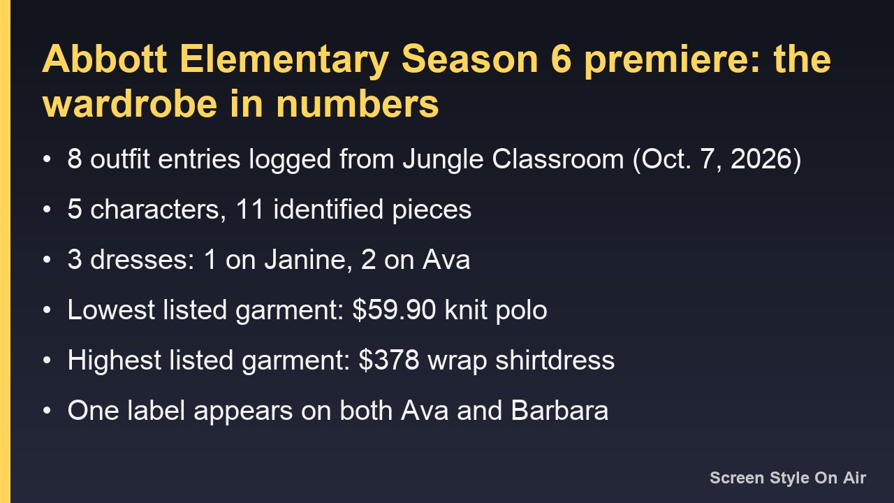 Card summarizing the Abbott Elementary Season 6 premiere wardrobe: 8 outfit entries, 5 characters, 11 identified pieces, 3 dresses, listed prices from 59.90 to 378 dollars