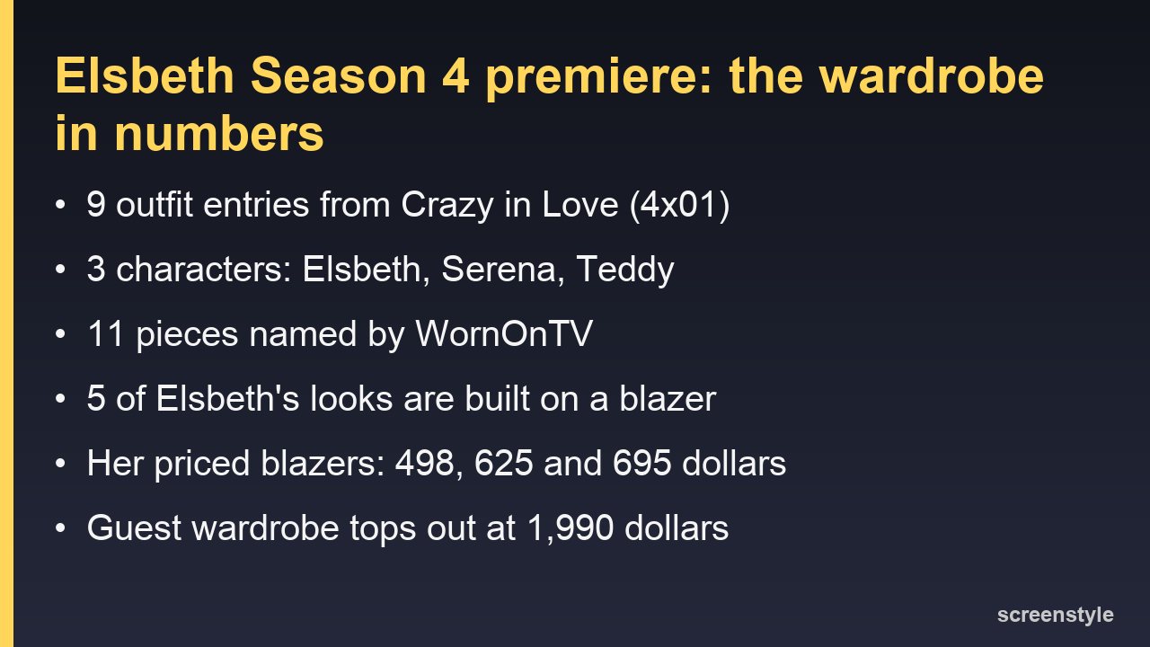 Card summarizing the Elsbeth Season 4 premiere wardrobe: 9 outfit entries, 3 characters, 11 named pieces, 5 blazers on Elsbeth, priced blazers at 498, 625 and 695 dollars
